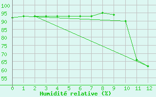 Courbe de l'humidit relative pour Saint-Sorlin-en-Valloire (26)