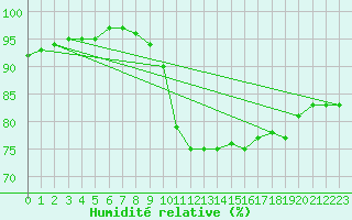 Courbe de l'humidit relative pour Carcassonne (11)