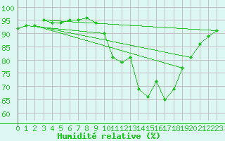 Courbe de l'humidit relative pour Nancy - Ochey (54)