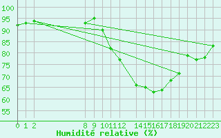 Courbe de l'humidit relative pour Izegem (Be)