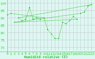 Courbe de l'humidit relative pour Stoetten