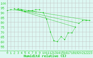 Courbe de l'humidit relative pour Le Mans (72)