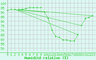 Courbe de l'humidit relative pour Besn (44)