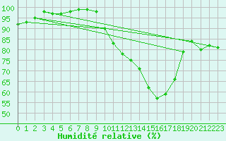 Courbe de l'humidit relative pour Ble / Mulhouse (68)