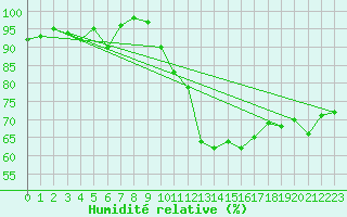 Courbe de l'humidit relative pour Damblainville (14)