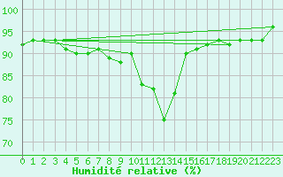 Courbe de l'humidit relative pour Bamberg