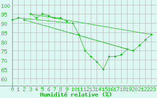 Courbe de l'humidit relative pour Deauville (14)