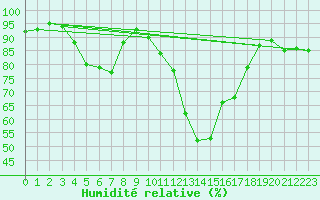 Courbe de l'humidit relative pour Laval (53)