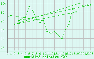 Courbe de l'humidit relative pour Ponza