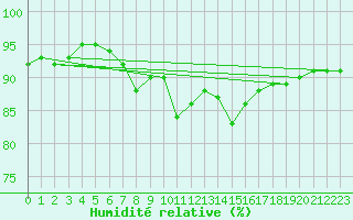 Courbe de l'humidit relative pour Delsbo
