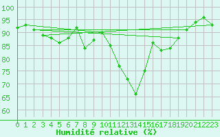 Courbe de l'humidit relative pour Charterhall