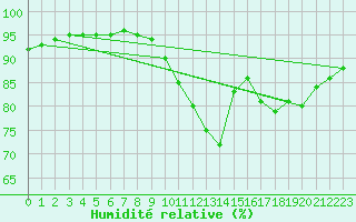 Courbe de l'humidit relative pour Corsept (44)