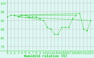 Courbe de l'humidit relative pour Ploudalmezeau (29)