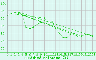 Courbe de l'humidit relative pour Trawscoed