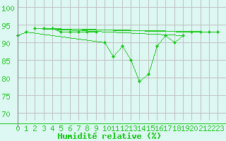 Courbe de l'humidit relative pour Liefrange (Lu)