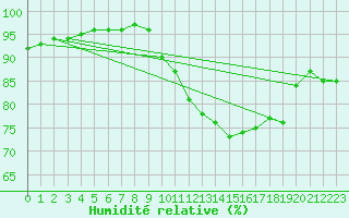 Courbe de l'humidit relative pour Bridel (Lu)