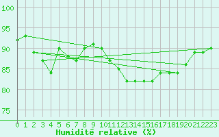 Courbe de l'humidit relative pour Ble / Mulhouse (68)