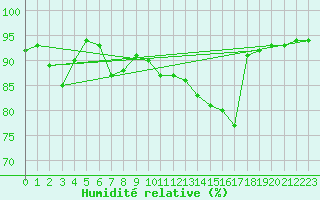 Courbe de l'humidit relative pour Sa Pobla