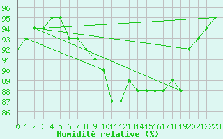 Courbe de l'humidit relative pour Jan Mayen