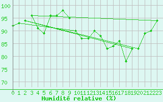 Courbe de l'humidit relative pour Cambrai / Epinoy (62)