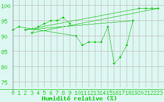 Courbe de l'humidit relative pour Lumparland Langnas