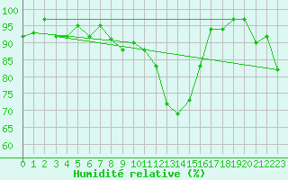 Courbe de l'humidit relative pour Tulloch Bridge
