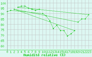 Courbe de l'humidit relative pour Stanca Stefanesti