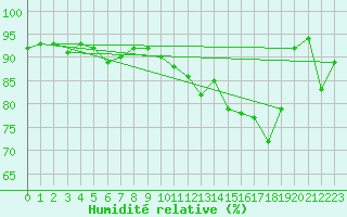 Courbe de l'humidit relative pour Emden-Koenigspolder