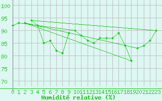 Courbe de l'humidit relative pour Leutkirch-Herlazhofen