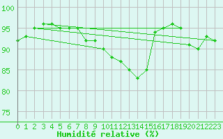 Courbe de l'humidit relative pour Roissy (95)