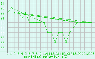 Courbe de l'humidit relative pour Edgeoya