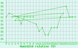 Courbe de l'humidit relative pour Beaucroissant (38)