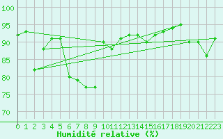 Courbe de l'humidit relative pour Lunz