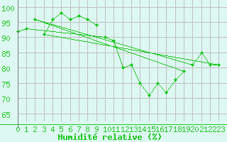 Courbe de l'humidit relative pour Benson