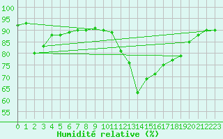 Courbe de l'humidit relative pour Orschwiller (67)