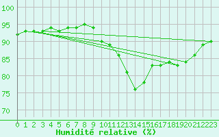 Courbe de l'humidit relative pour Verngues - Hameau de Cazan (13)