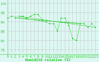 Courbe de l'humidit relative pour Baltasound