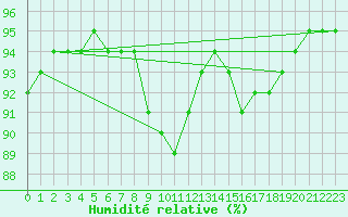 Courbe de l'humidit relative pour Lamballe (22)