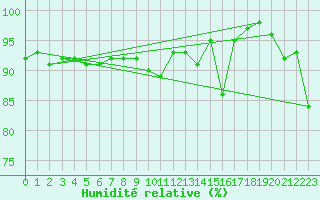 Courbe de l'humidit relative pour Ile de Groix (56)