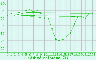 Courbe de l'humidit relative pour Gurande (44)