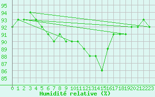 Courbe de l'humidit relative pour Aniane (34)