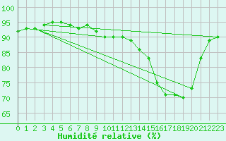 Courbe de l'humidit relative pour Muirancourt (60)