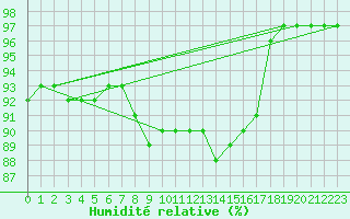 Courbe de l'humidit relative pour Vinga
