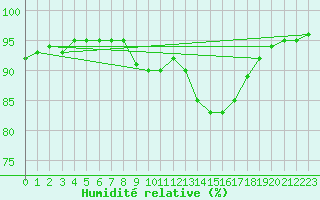 Courbe de l'humidit relative pour Le Mans (72)