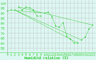 Courbe de l'humidit relative pour Lamballe (22)