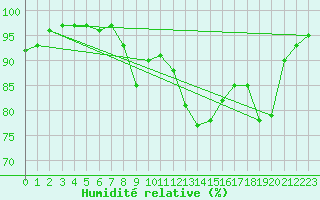 Courbe de l'humidit relative pour Alpuech (12)