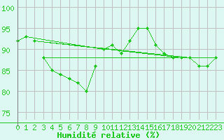 Courbe de l'humidit relative pour Roissy (95)
