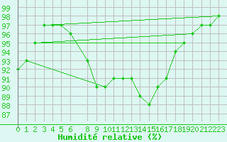 Courbe de l'humidit relative pour Szecseny