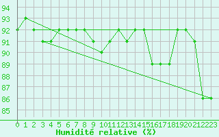Courbe de l'humidit relative pour Le Luc - Cannet des Maures (83)
