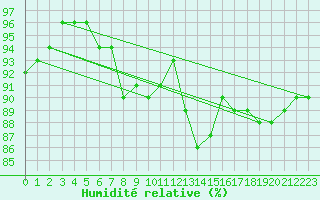 Courbe de l'humidit relative pour Stavoren Aws